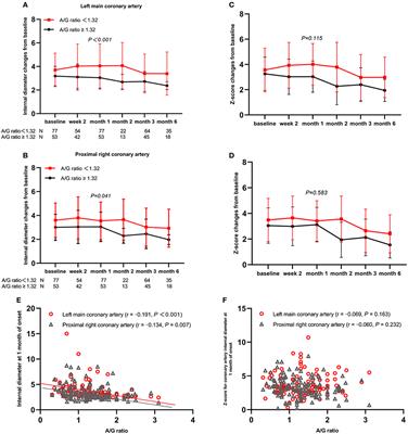 Frontiers | Risk Factors And Coronary Artery Outcomes Of Coronary ...